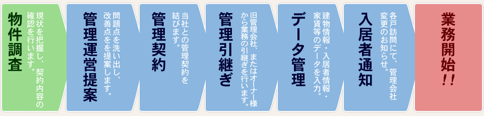 フローチャート